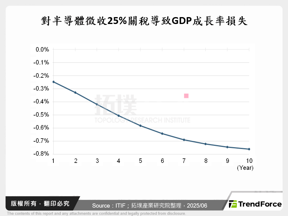對半導體徵收25%關稅導致GDP成長率損失