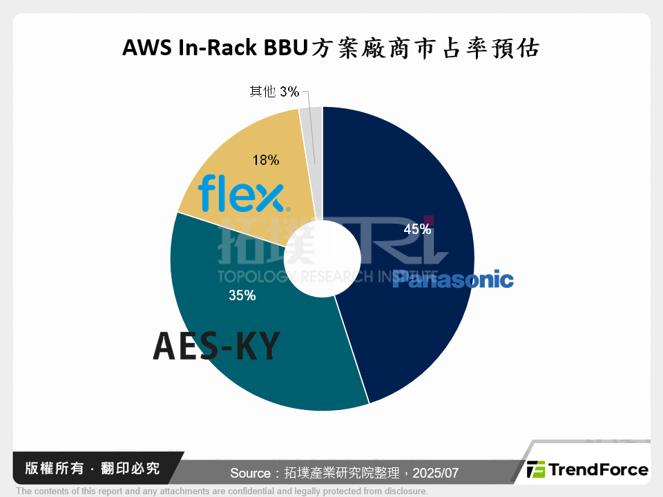 AWS In-Rack BBU方案廠商市占率預估