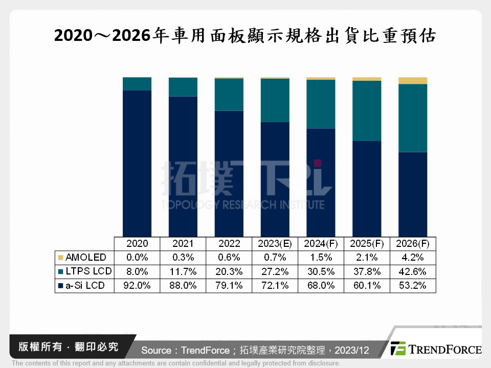 2020～2026年車用面板顯示規格出貨比重預估