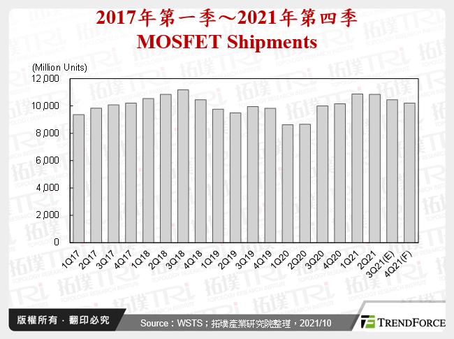 2017年第一季～2021年第四季MOSFET Shipments