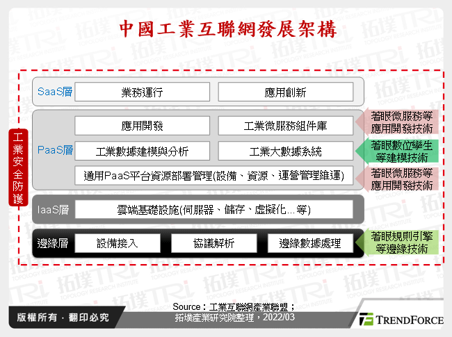 中國工業互聯網發展架構