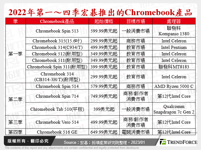 2022年第一～四季宏碁推出的Chromebook產品