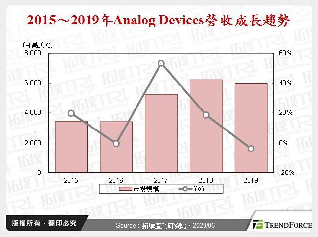 全球類比IC產業動態剖析