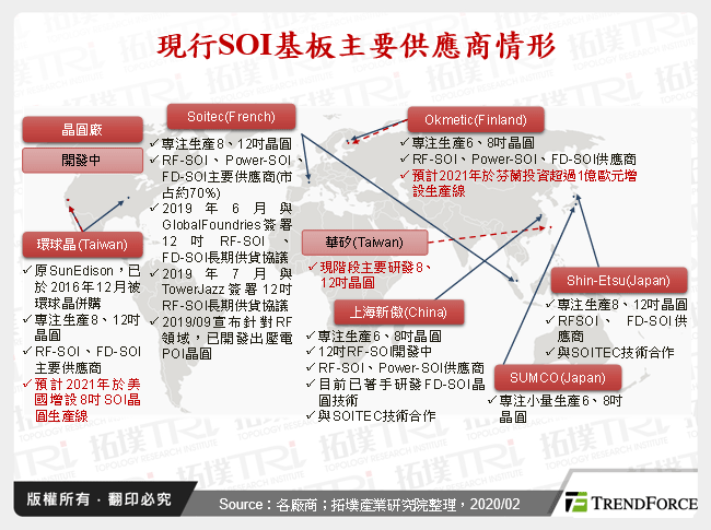 現行SOI基板主要供應商情形