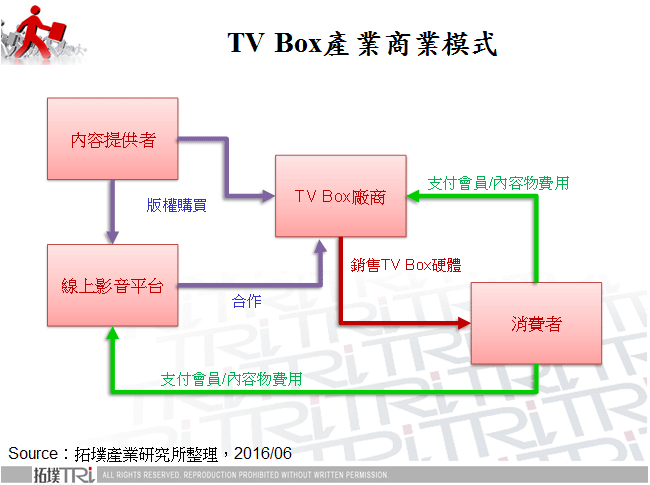 TV BOX搶占家庭核心地位