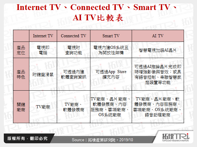 Internet TV、Connected TV、Smart TV、AI TV比較表