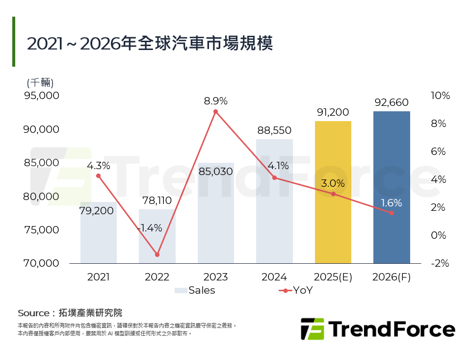2021～2026年全球汽車市場規模