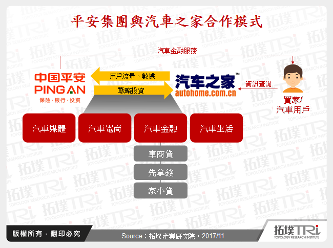 平安集團與汽車之家合作模式