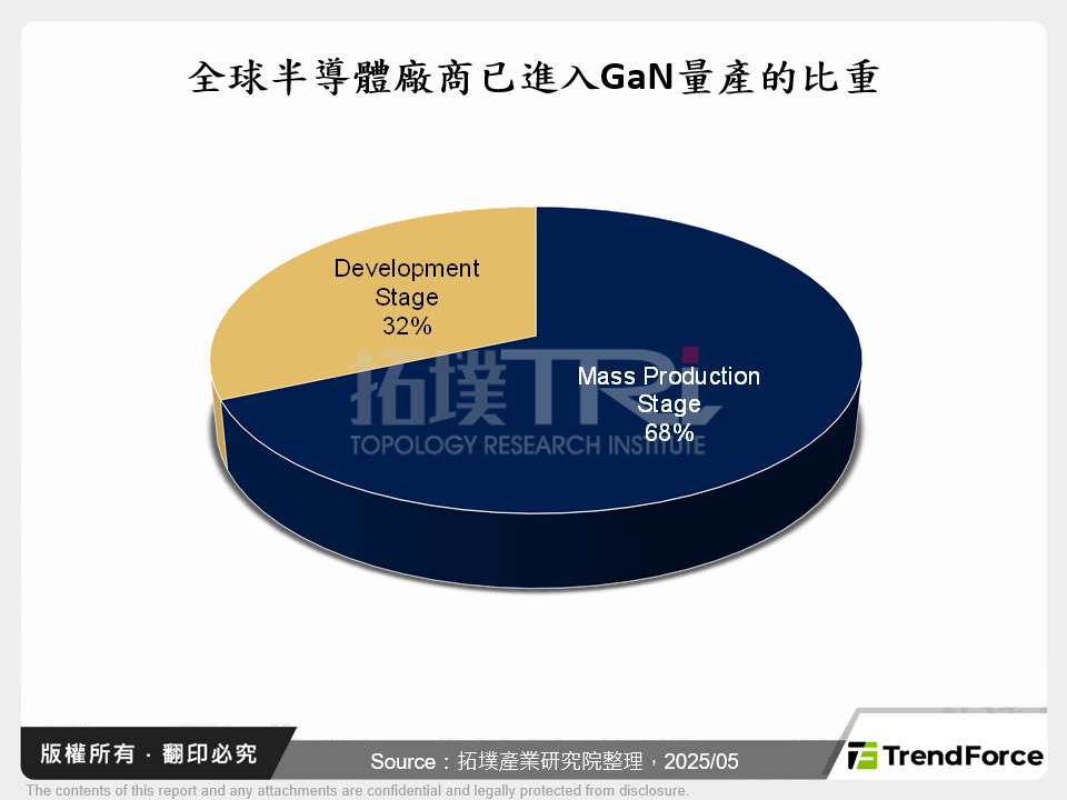 全球半導體廠商已進入GaN量產的比重