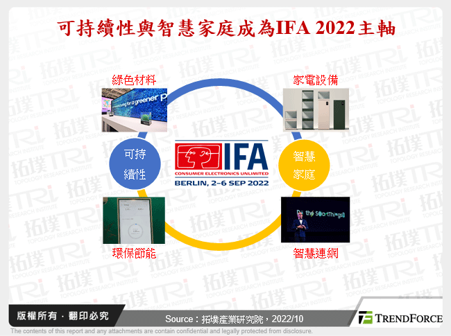 從IFA 2022看TV、智慧家庭發展趨勢