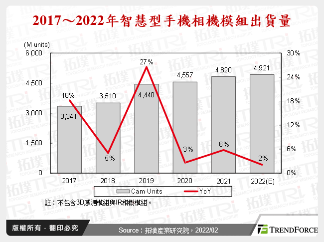 2017～2022年智慧型手機相機模組出貨量
