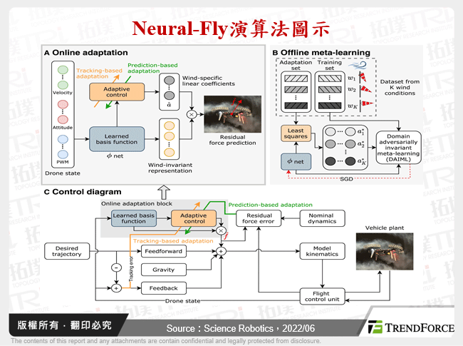 Neural-Fly演算法圖示