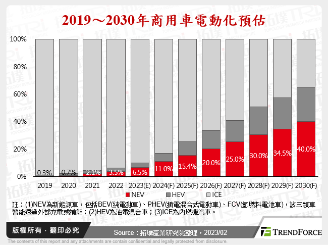 2019～2030年商用車電動化預估