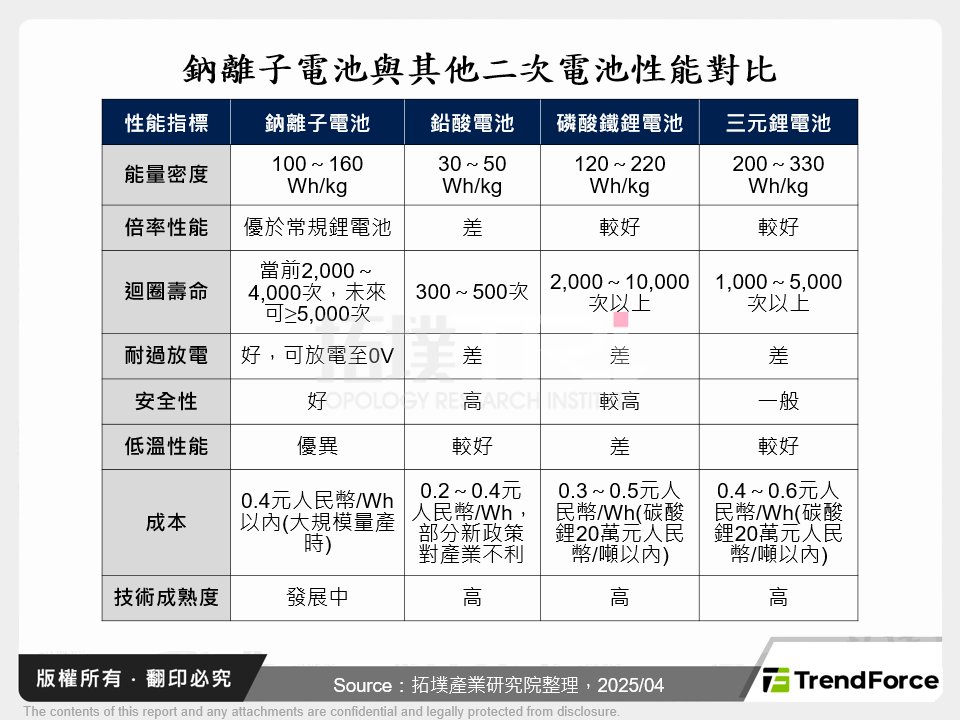 鈉離子電池與其他二次電池性能對比