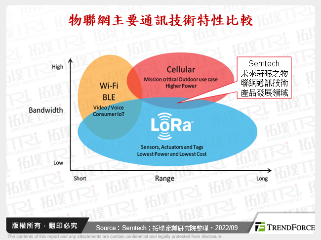 物聯網主要通訊技術特性比較