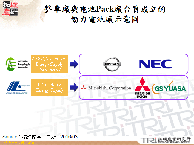 整車廠與電池Pack廠合資成立的動力電池廠示意圖