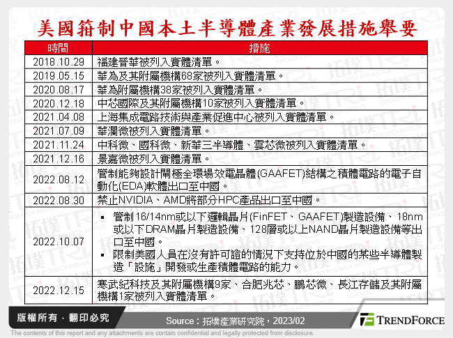 半導體設備禁令正箝制中國28nm及以下製程發展