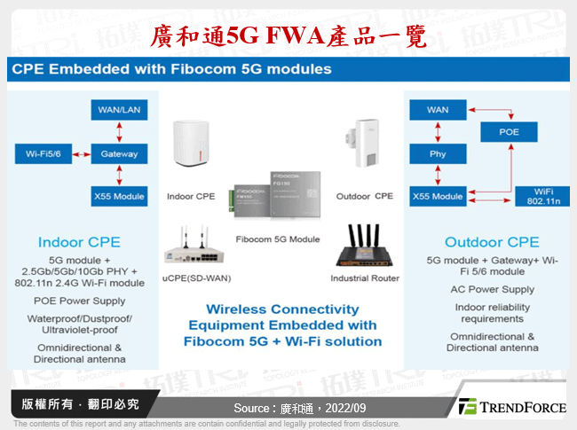 廣和通5G FWA產品一覽