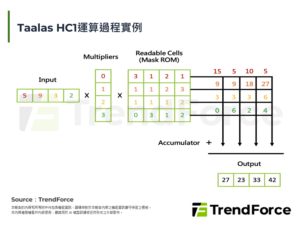 Taalas HC1運算過程實例