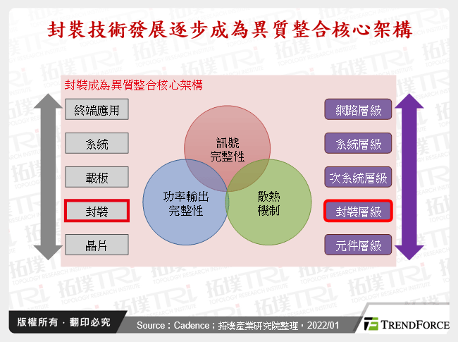 封裝技術發展逐步成為異質整合核心架構