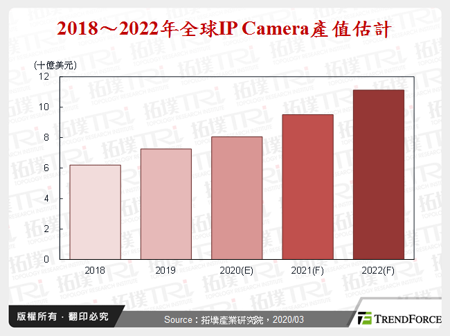 IP Camera在智慧家庭市場發展分析