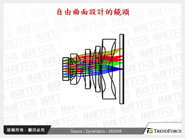 自由曲面設計的鏡頭