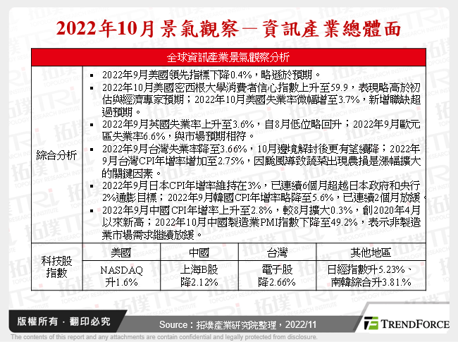 2022年10月景氣觀察