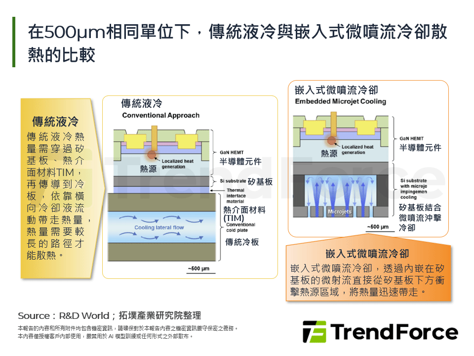 在500µm相同單位下，傳統液冷與嵌入式微噴流冷卻散熱的比較