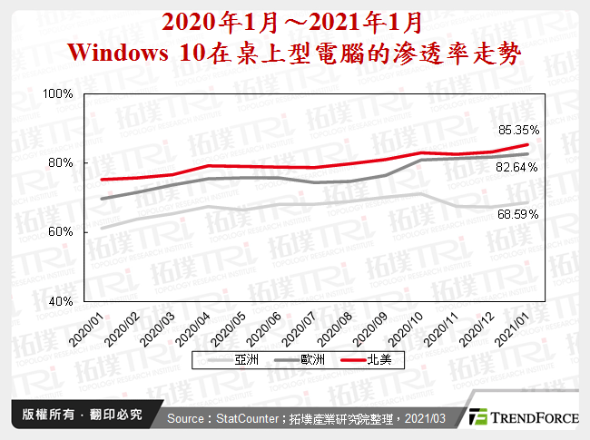 2020年1月～2021年1月Windows 10在桌上型電腦的滲透率走勢