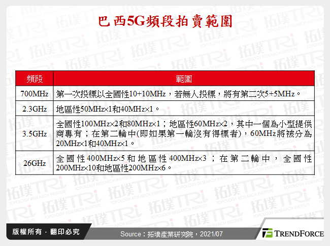巴西5G頻段拍賣範圍
