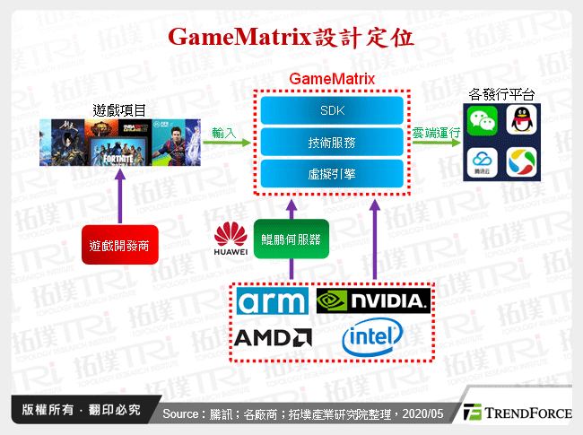 GameMatrix設計定位