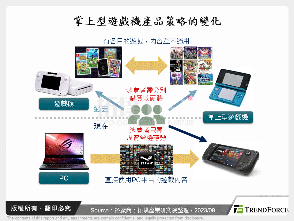 掌上型遊戲機產品策略的變化