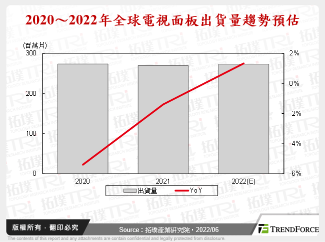 2022年產能增加，出貨受阻，面板廠過寒冬