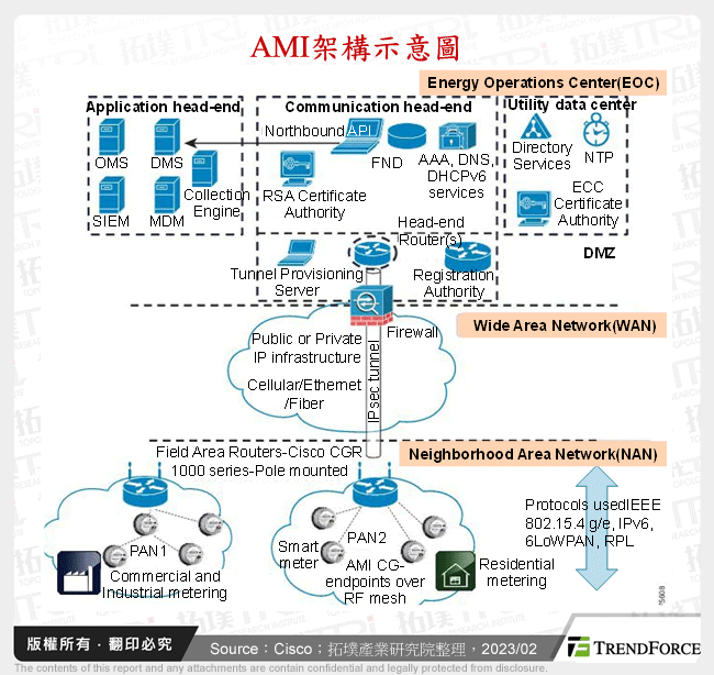 AMI架構示意圖