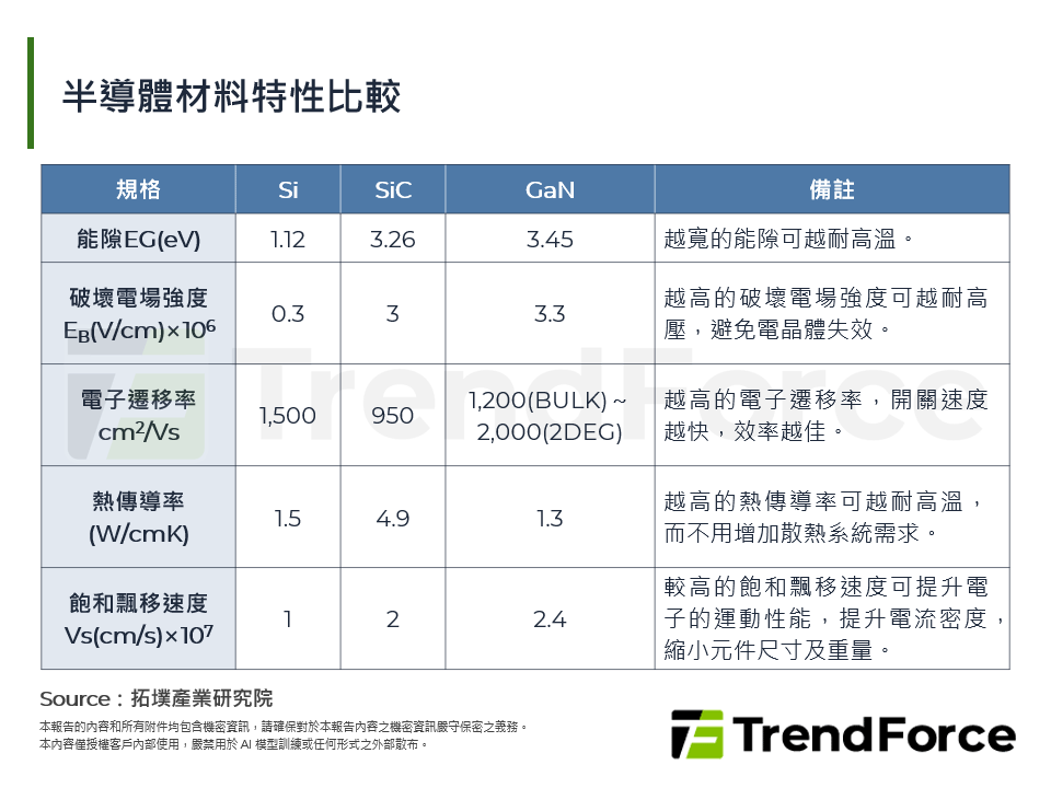 半導體材料特性比較