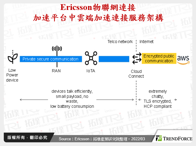 Ericsson物聯網連接加速平台中雲端加速連接服務架構