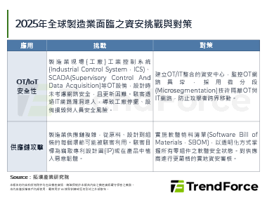 製造業成為勒索攻擊焦點：加密率攀升、攻擊手法升級