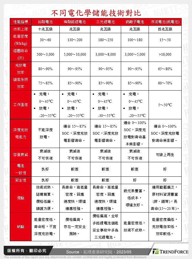 不同電化學儲能技術對比