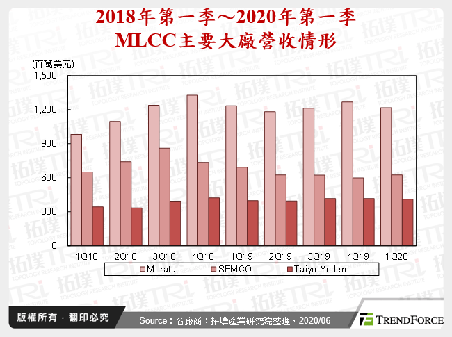 2018年第一季～2020年第一季MLCC主要大廠營收情形