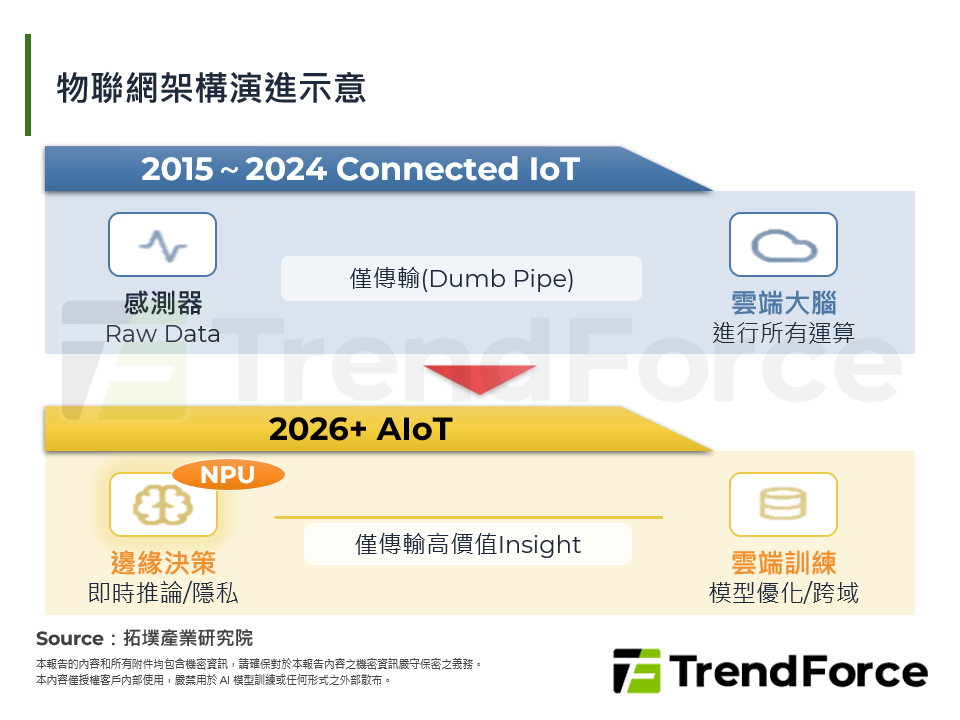 物聯網架構演進示意