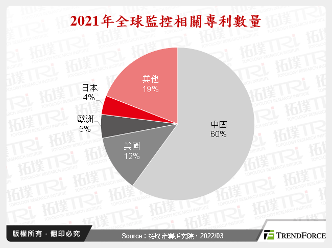 2021年全球監控相關專利數量