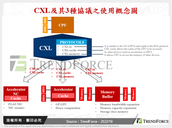 CXL及其3種協議之使用概念圖