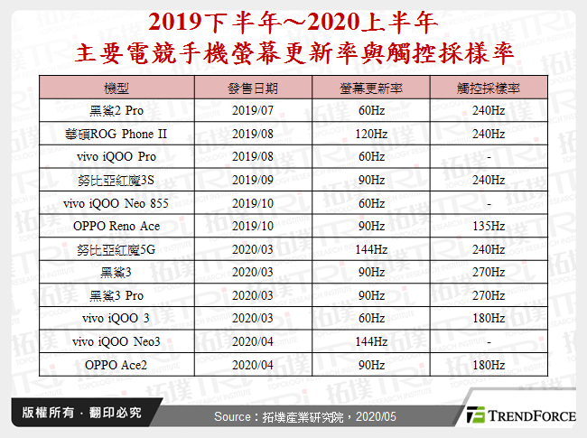 2019下半年～2020上半年主要電競手機螢幕更新率與觸控採樣率