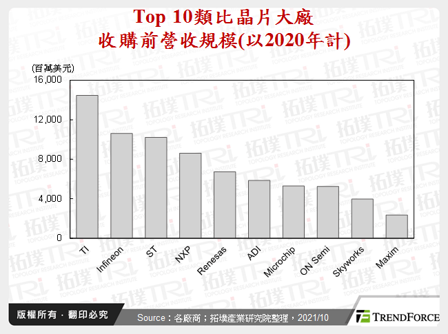 Top 10類比晶片大廠收購前營收規模(以2020年計)