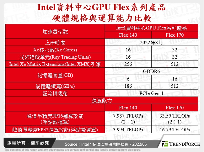 Intel資料中心GPU Flex系列產品硬體規格與運算能力比較
