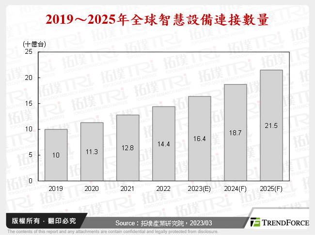 2019～2025年全球智慧設備連接數量