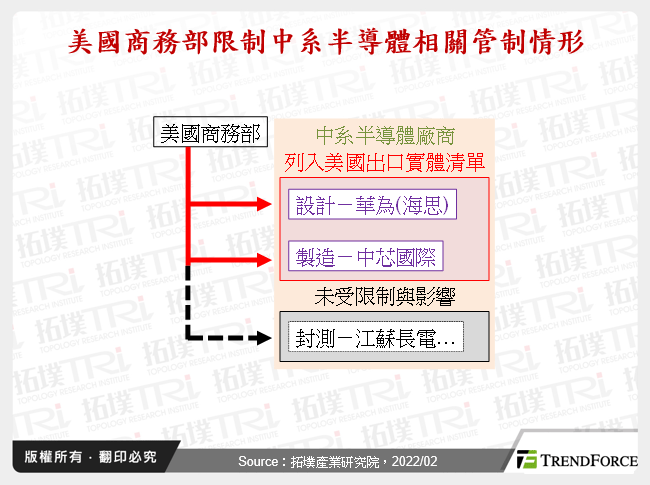 美國商務部限制中系半導體相關管制情形