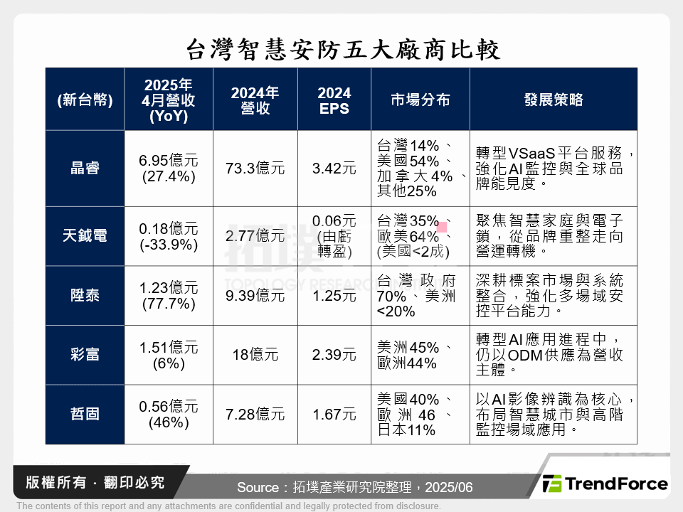 台灣智慧安防五大廠商比較