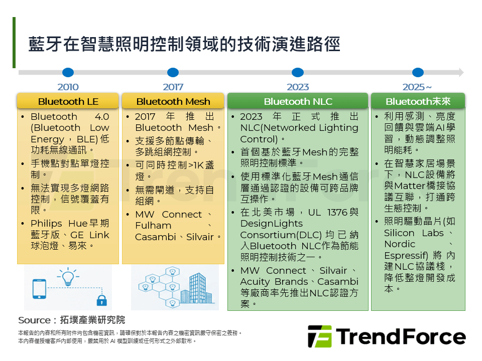 藍牙在智慧照明控制領域的技術演進路徑