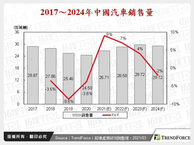 2017～2024年中國汽車銷售量